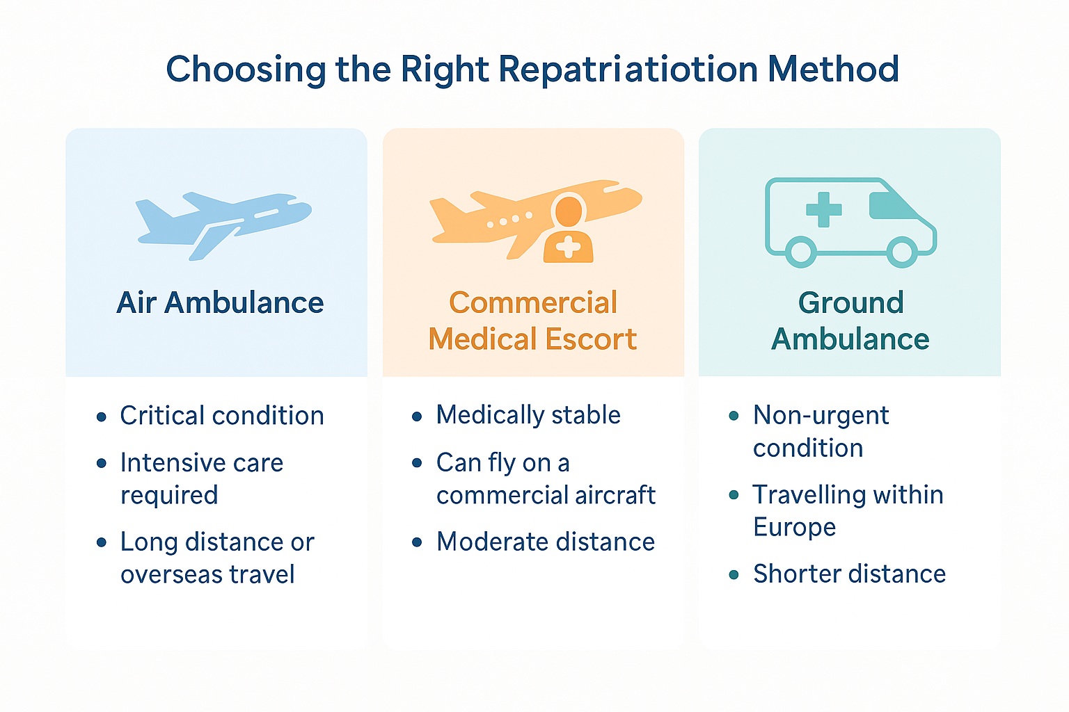 Visual guide comparing air ambulance, commercial escort, and ground ambulance options