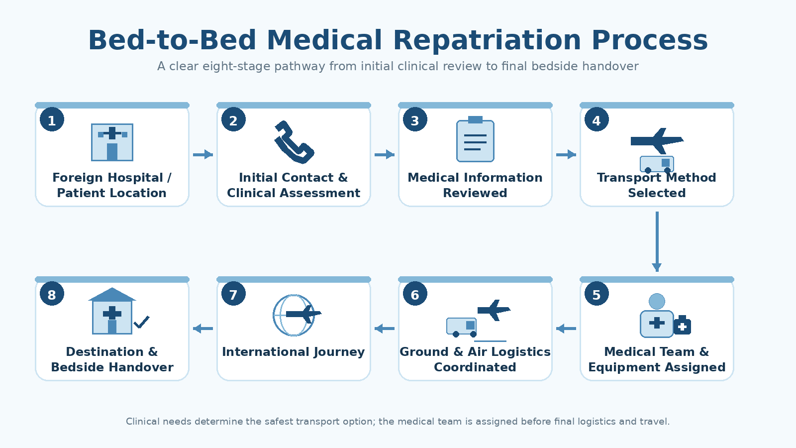 Medical repatriation bed-to-bed transport process visual